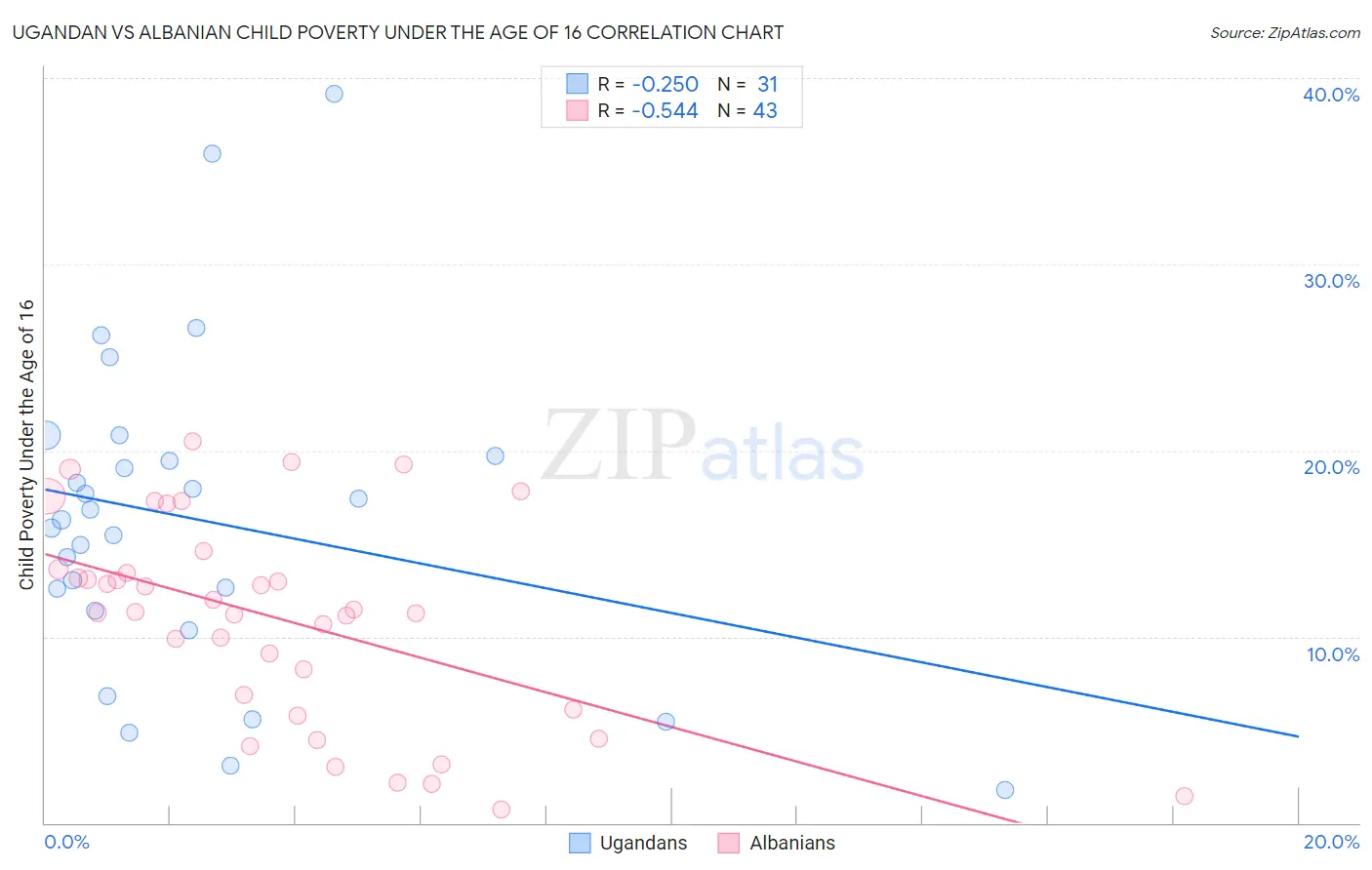 Ugandan vs Albanian Child Poverty Under the Age of 16