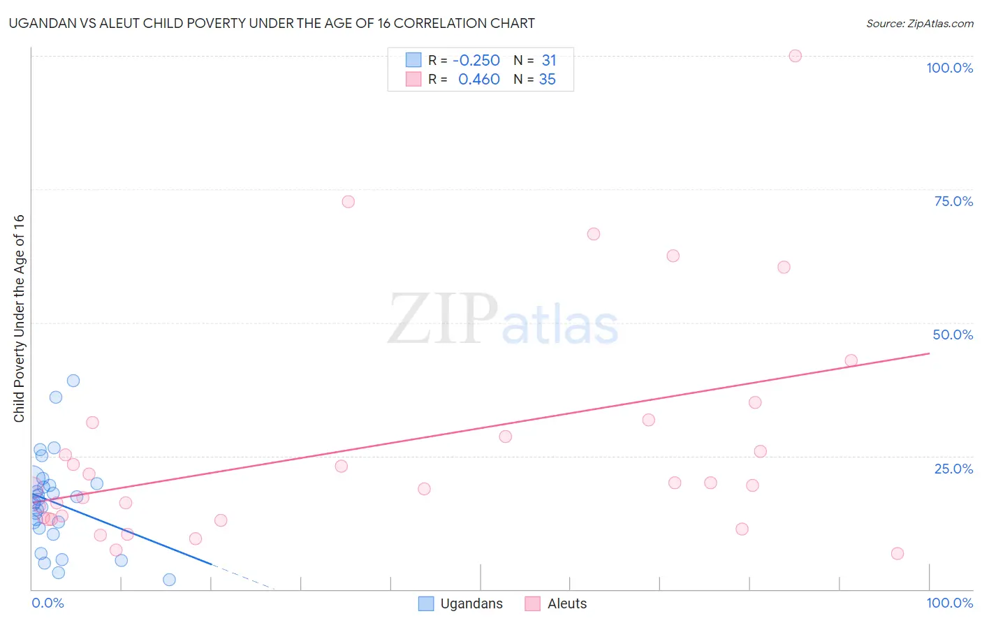 Ugandan vs Aleut Child Poverty Under the Age of 16