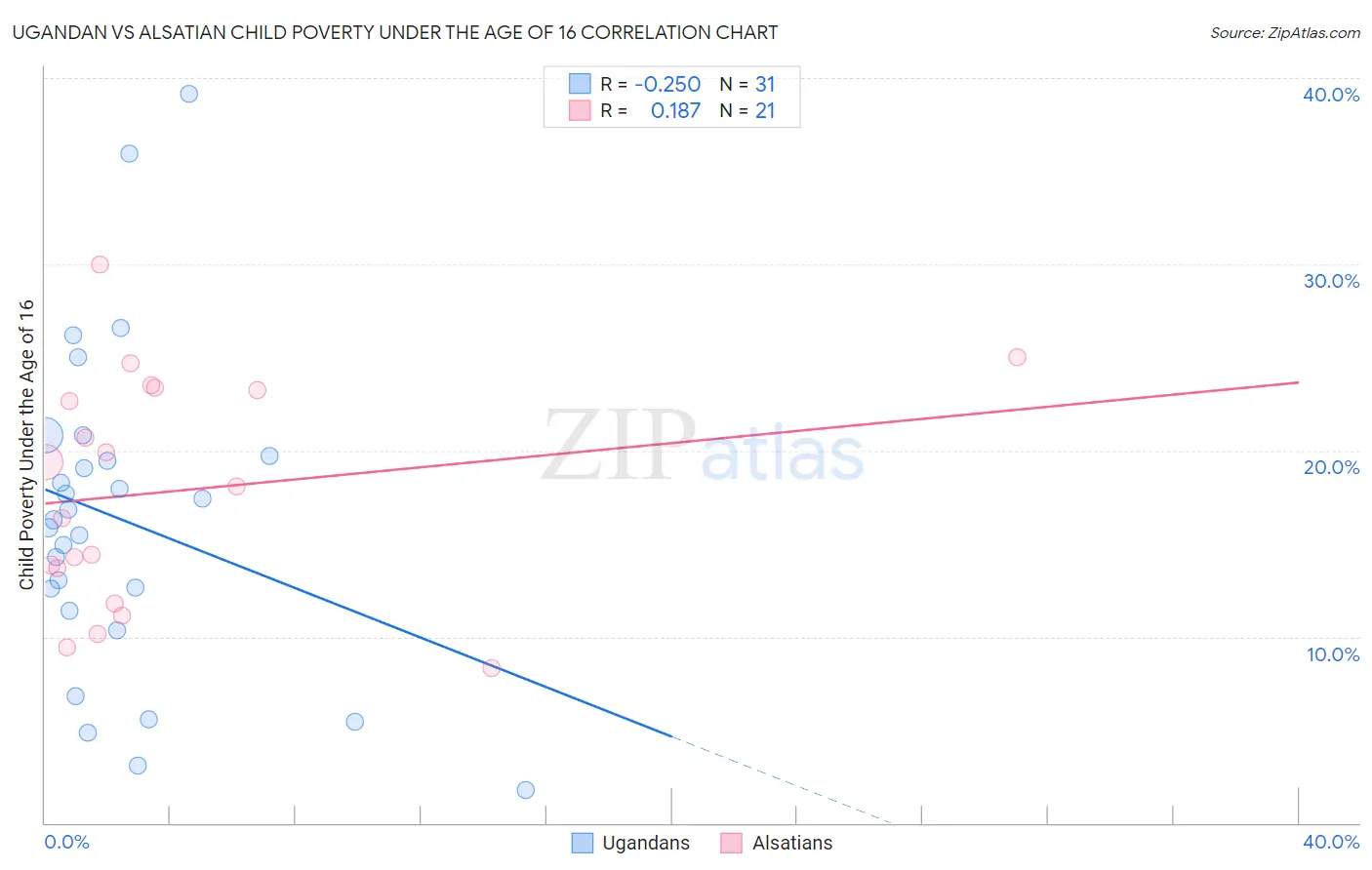 Ugandan vs Alsatian Child Poverty Under the Age of 16