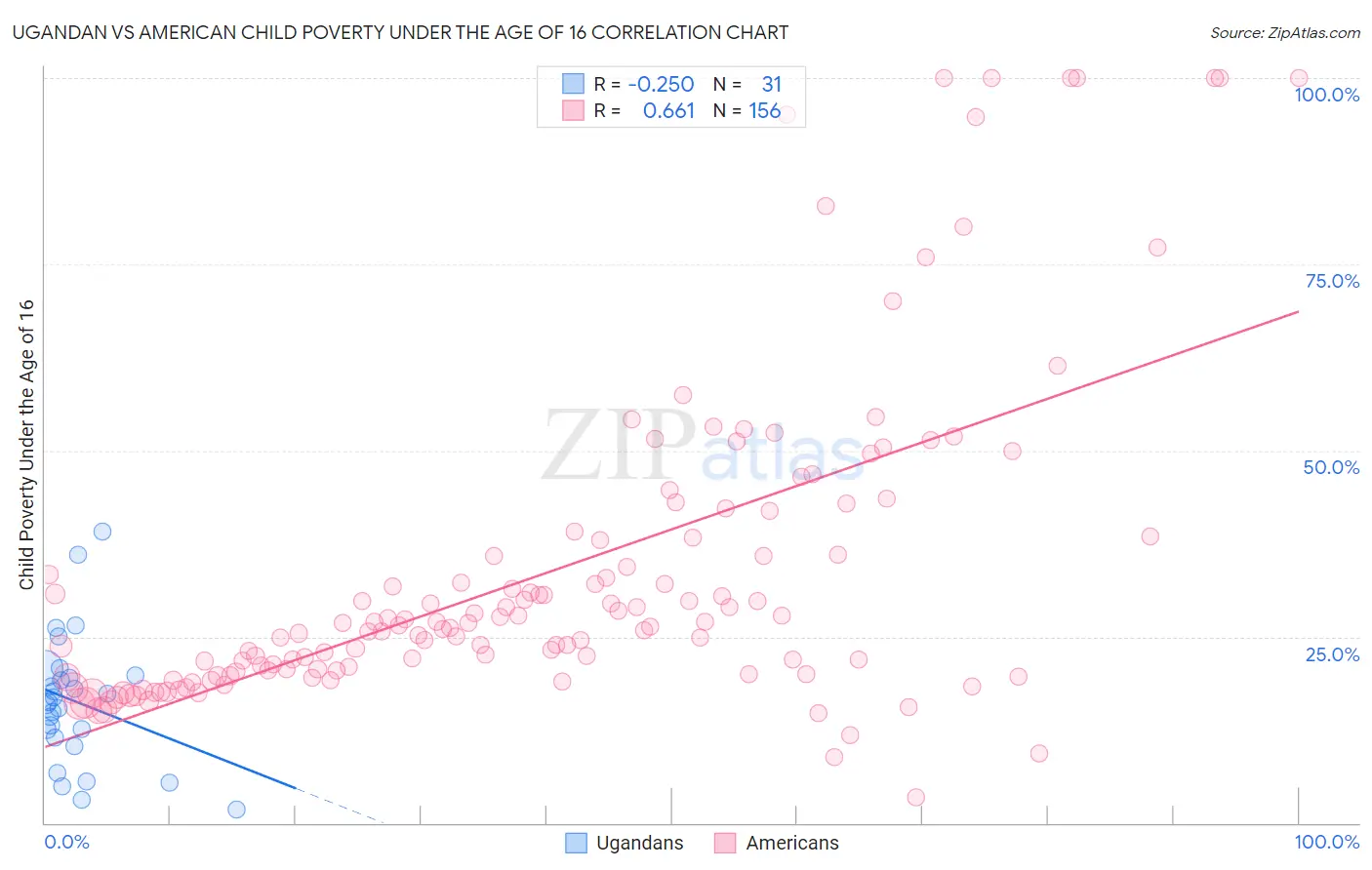 Ugandan vs American Child Poverty Under the Age of 16