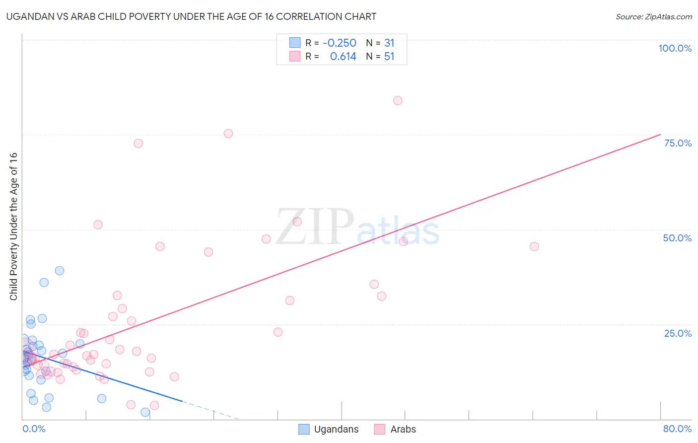 Ugandan vs Arab Child Poverty Under the Age of 16