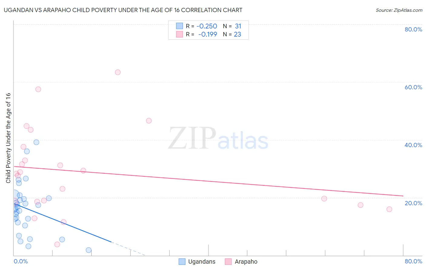 Ugandan vs Arapaho Child Poverty Under the Age of 16