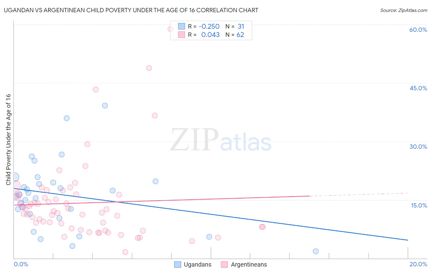 Ugandan vs Argentinean Child Poverty Under the Age of 16