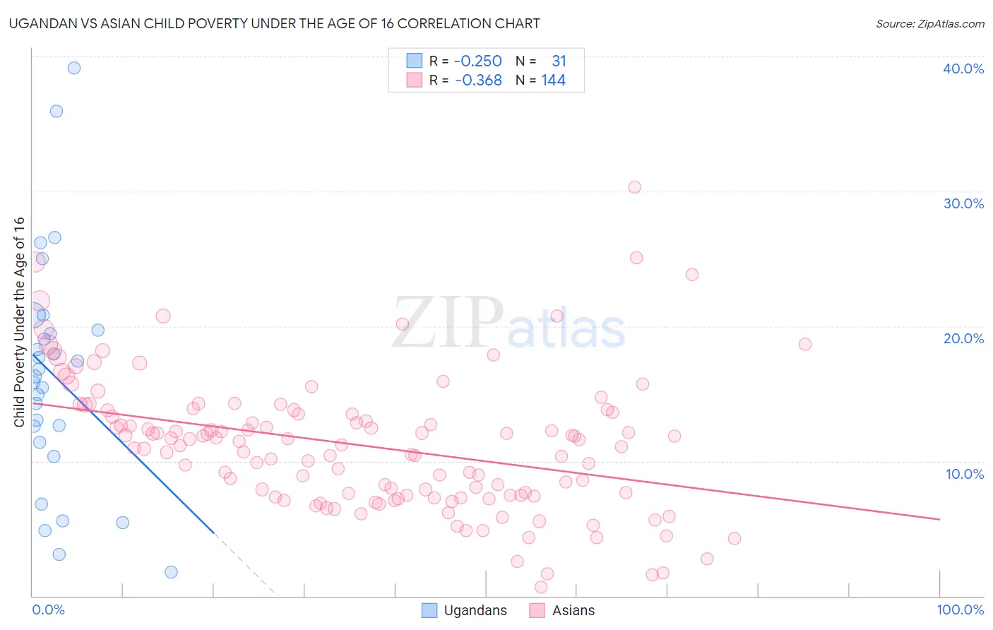 Ugandan vs Asian Child Poverty Under the Age of 16