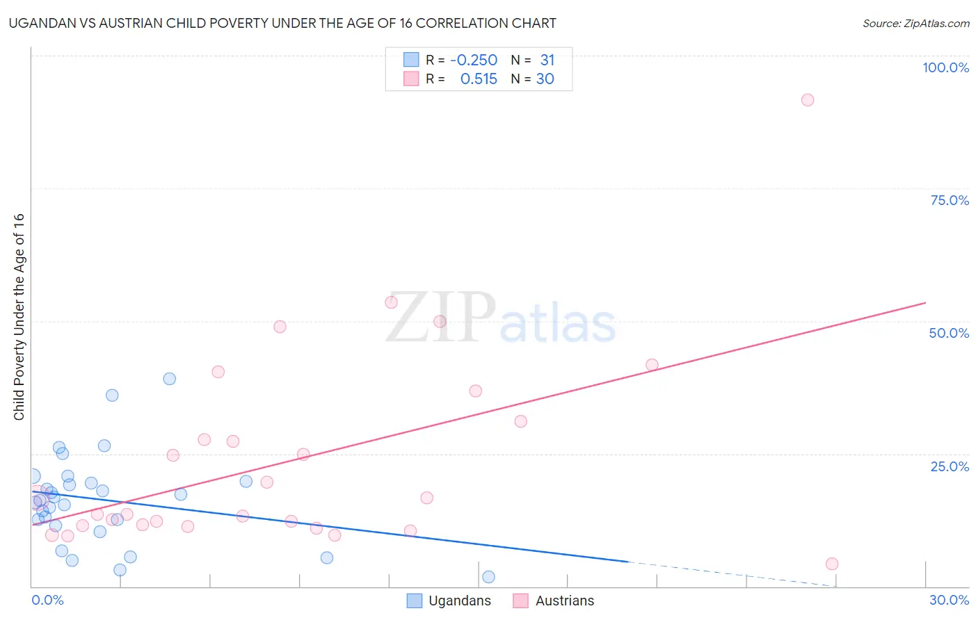 Ugandan vs Austrian Child Poverty Under the Age of 16