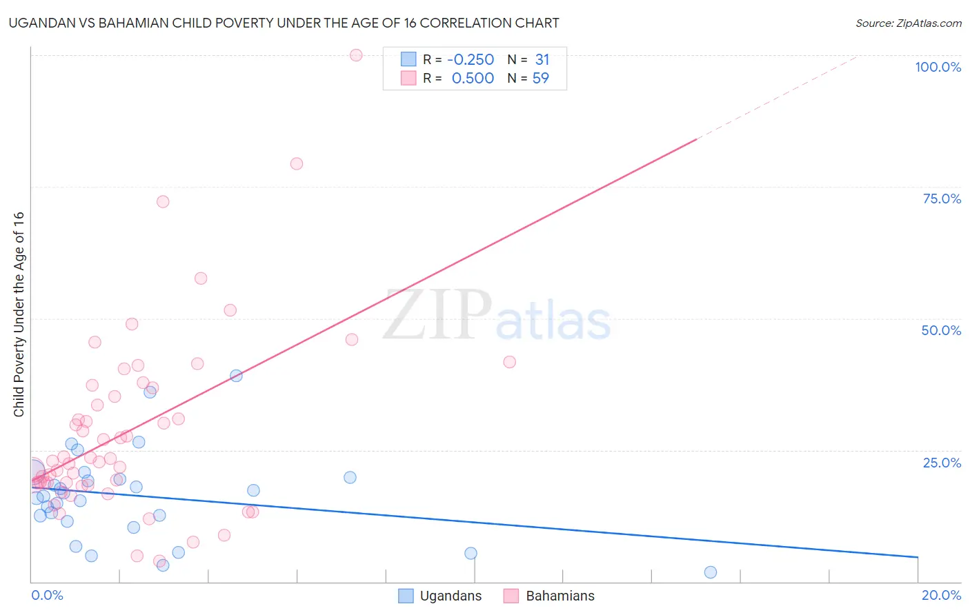 Ugandan vs Bahamian Child Poverty Under the Age of 16