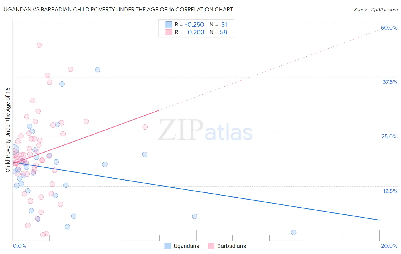 Ugandan vs Barbadian Child Poverty Under the Age of 16