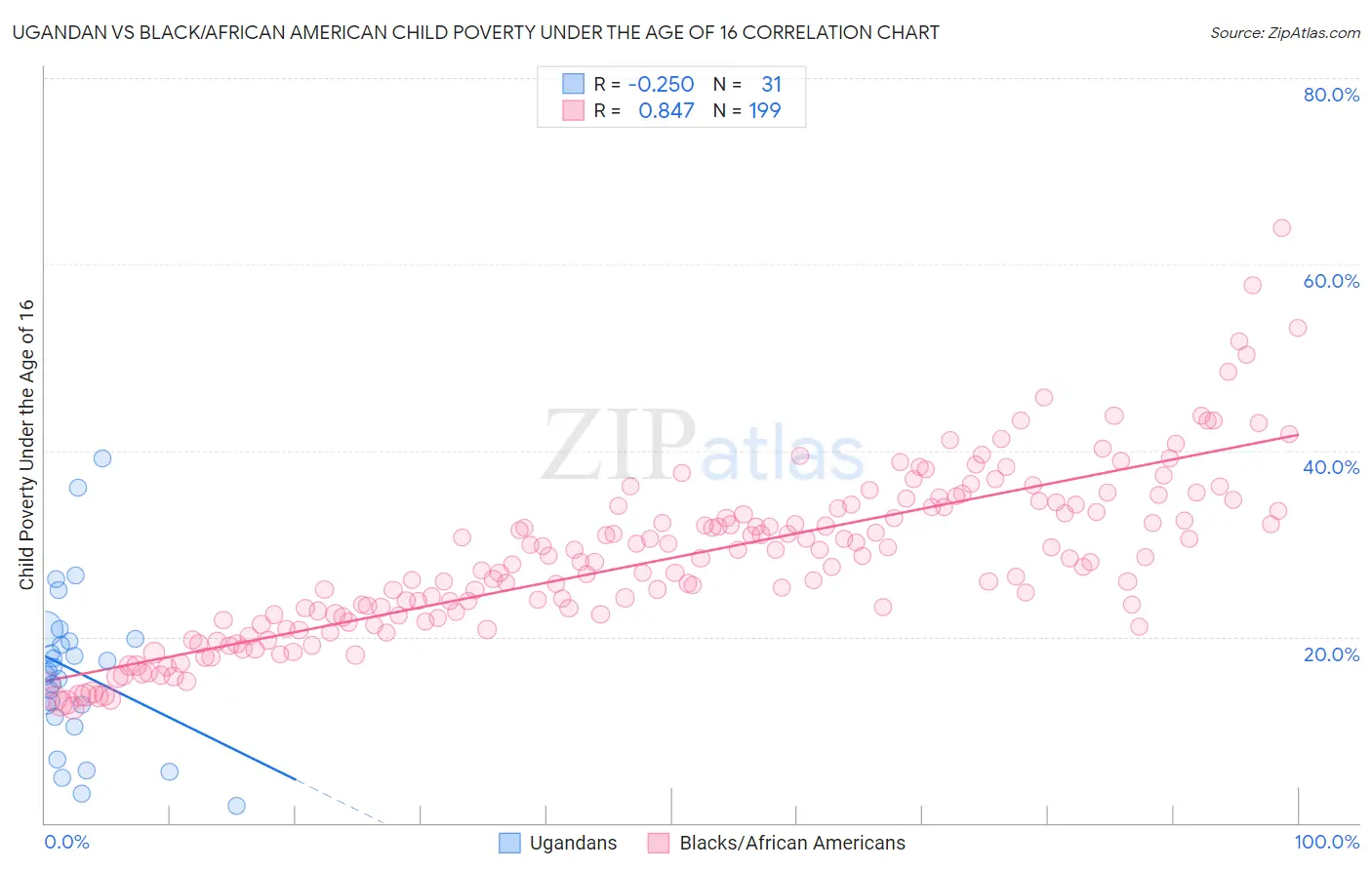 Ugandan vs Black/African American Child Poverty Under the Age of 16