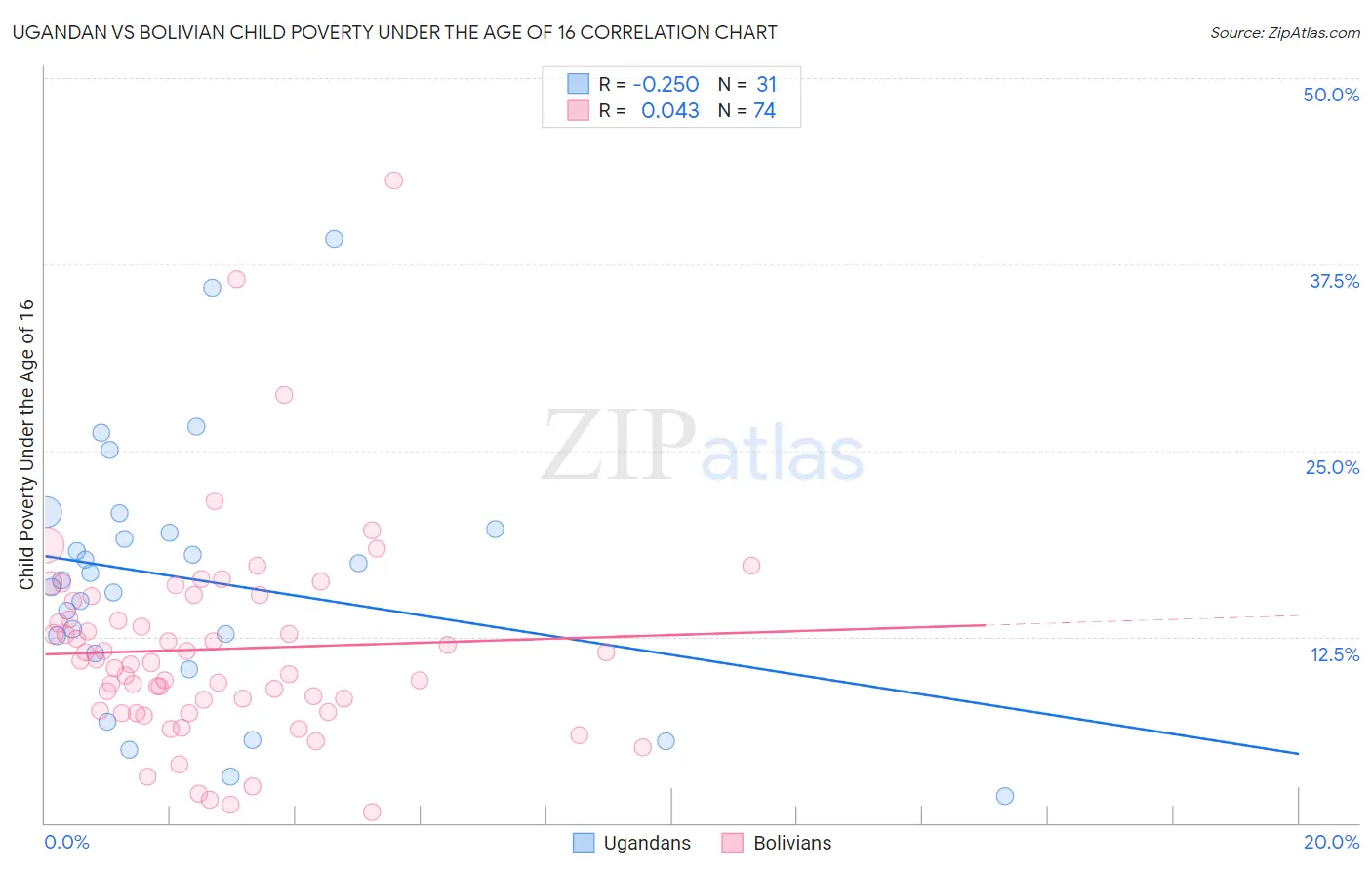 Ugandan vs Bolivian Child Poverty Under the Age of 16