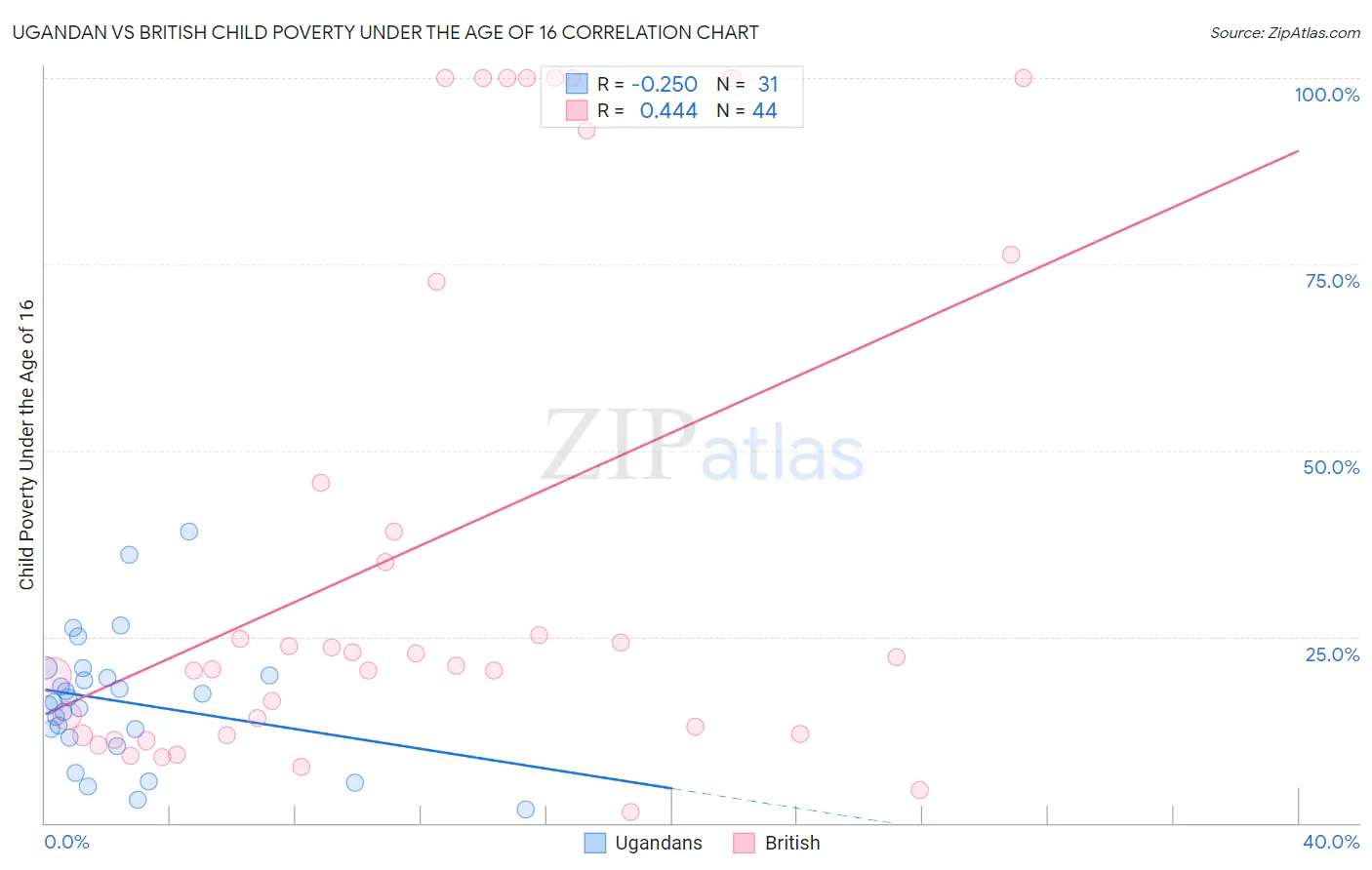 Ugandan vs British Child Poverty Under the Age of 16