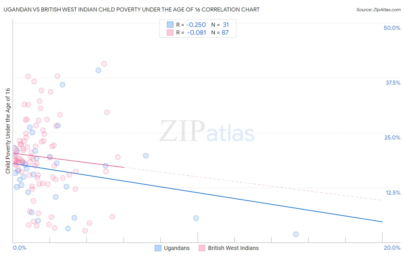 Ugandan vs British West Indian Child Poverty Under the Age of 16