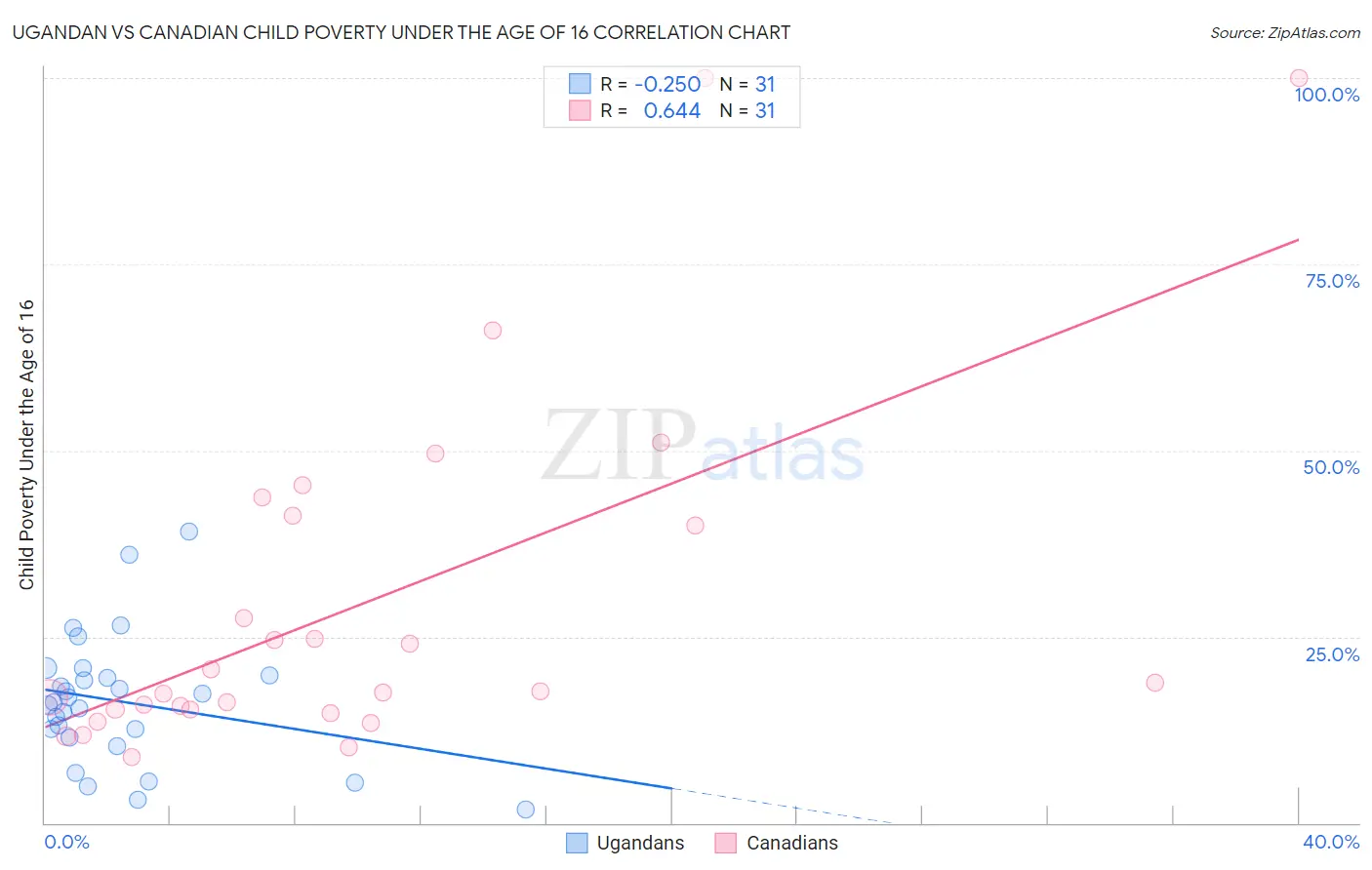 Ugandan vs Canadian Child Poverty Under the Age of 16