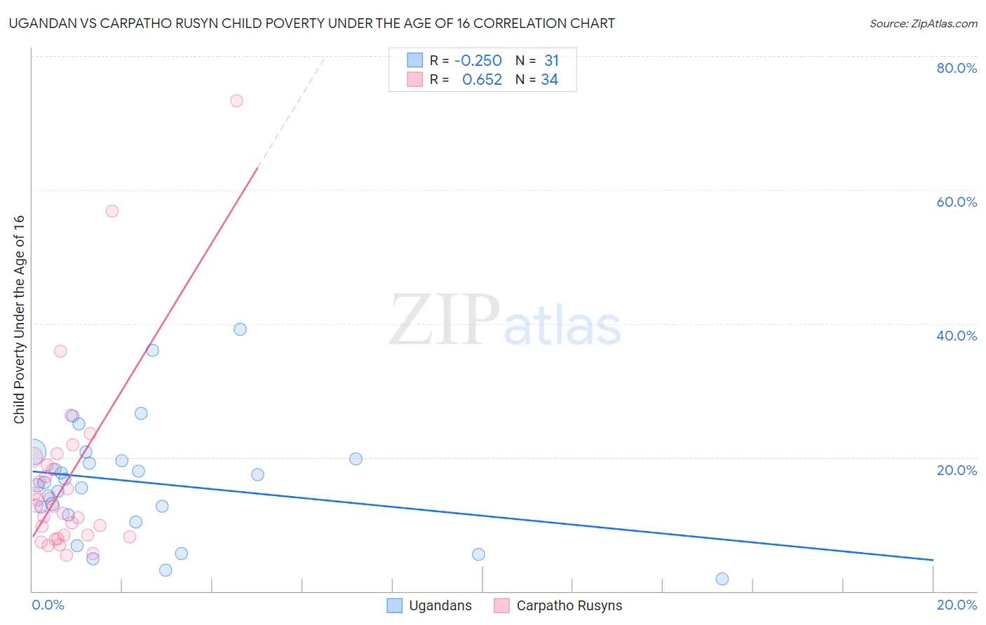 Ugandan vs Carpatho Rusyn Child Poverty Under the Age of 16