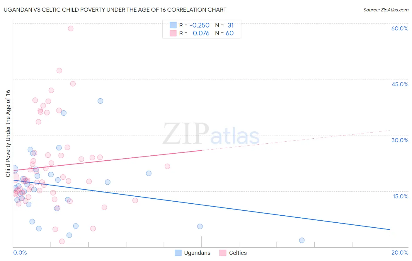 Ugandan vs Celtic Child Poverty Under the Age of 16