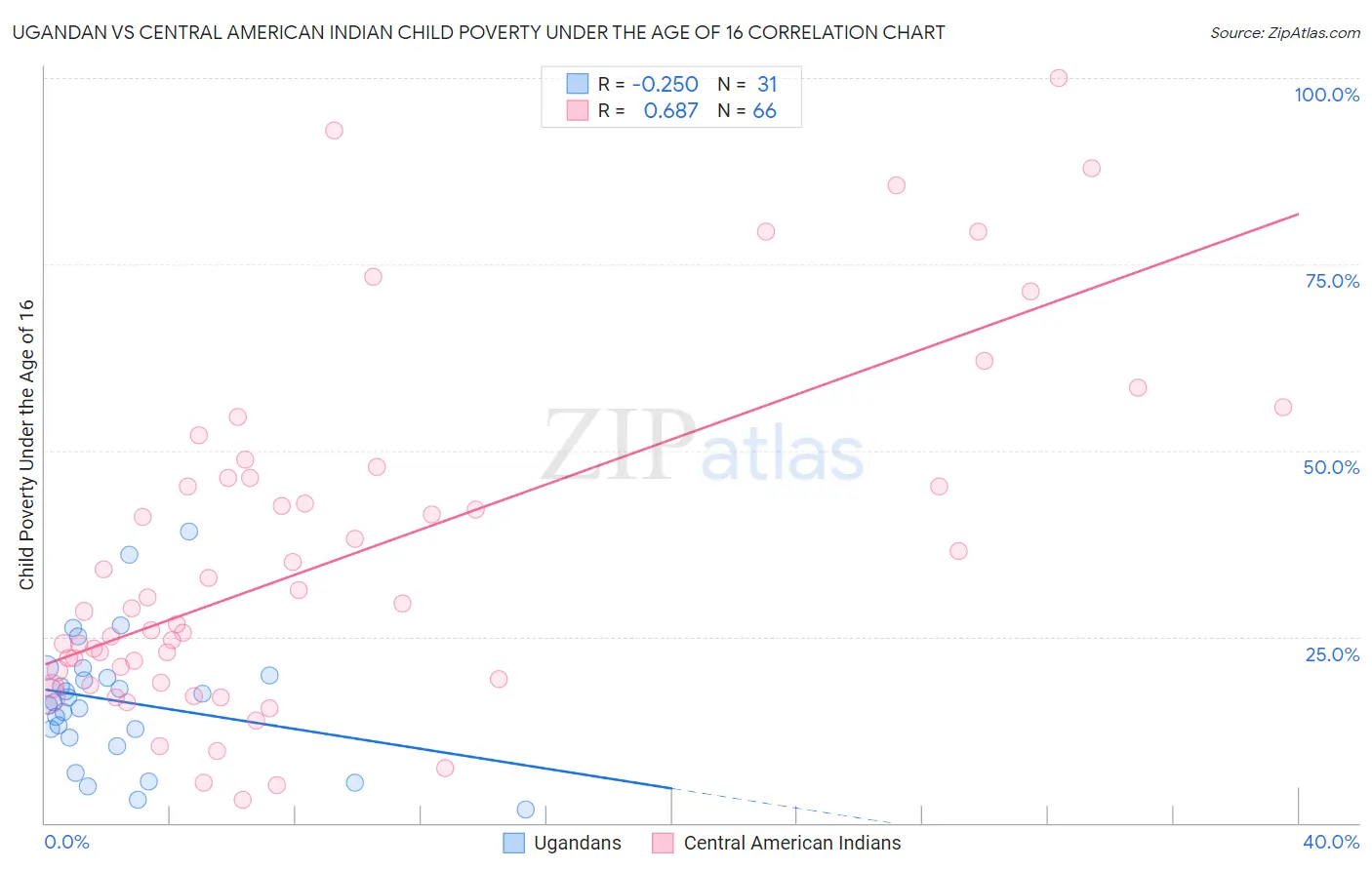 Ugandan vs Central American Indian Child Poverty Under the Age of 16