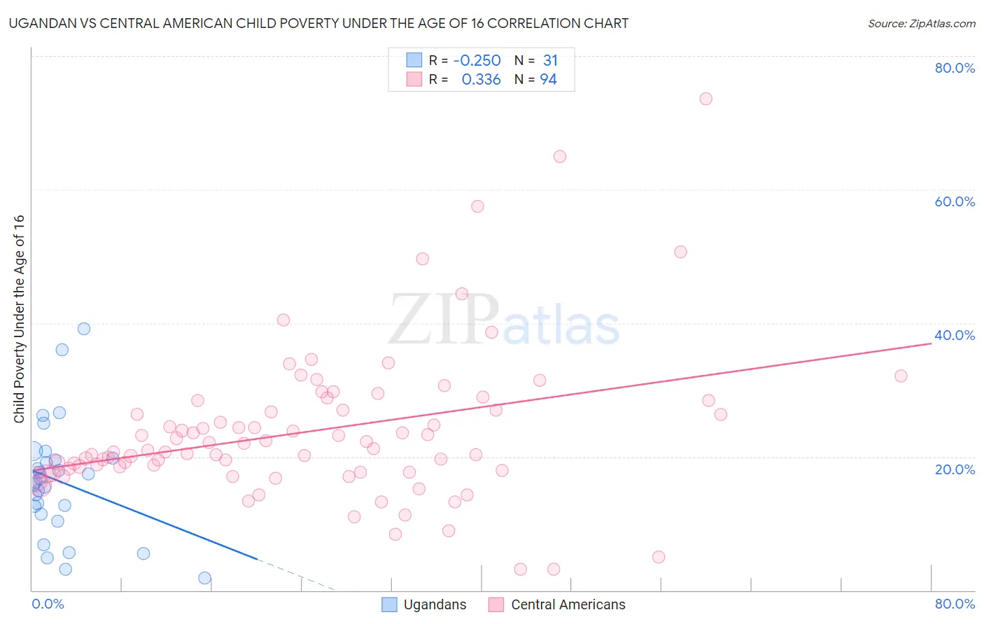 Ugandan vs Central American Child Poverty Under the Age of 16