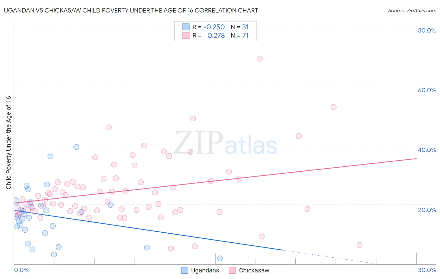 Ugandan vs Chickasaw Child Poverty Under the Age of 16