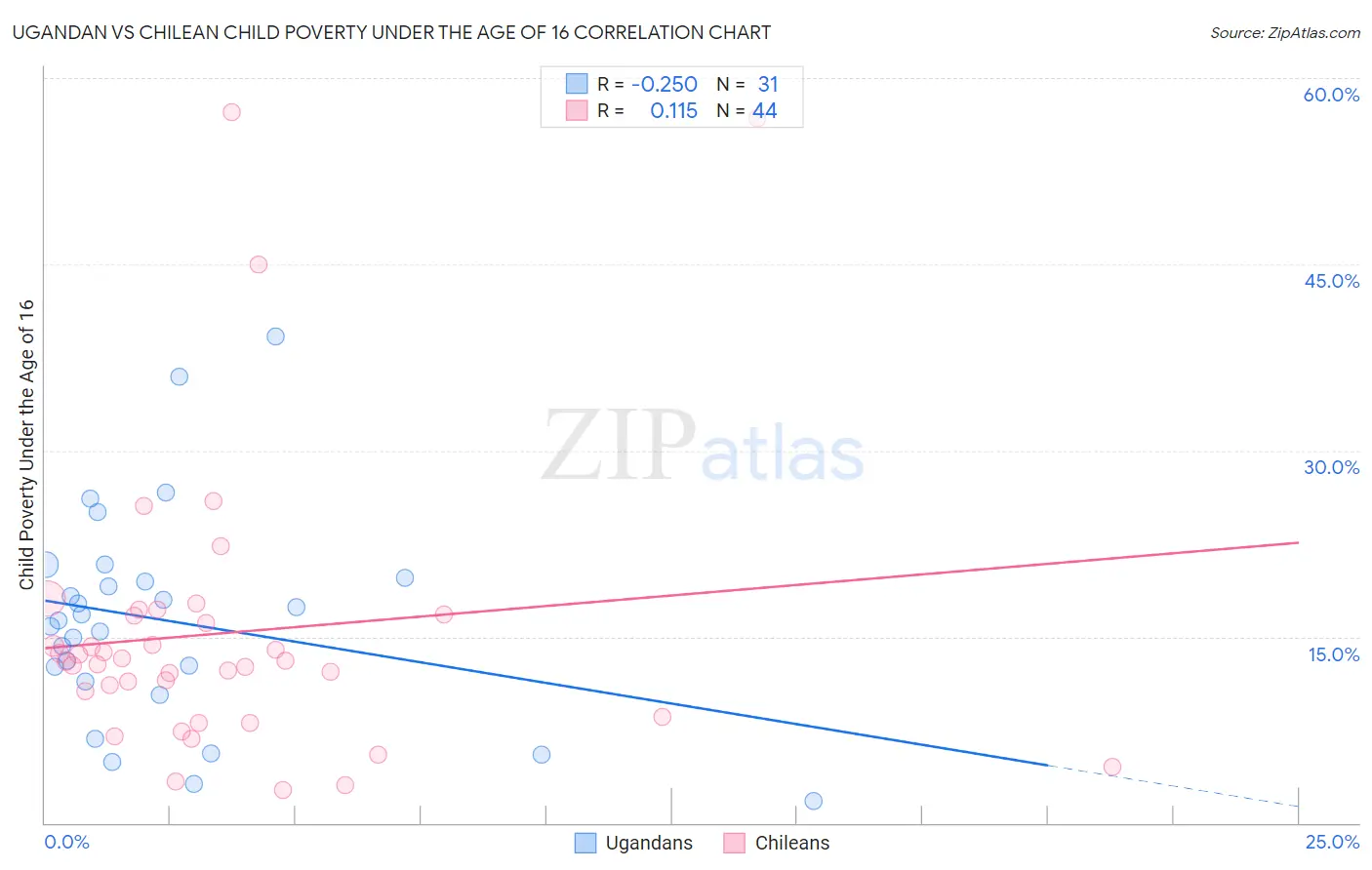 Ugandan vs Chilean Child Poverty Under the Age of 16