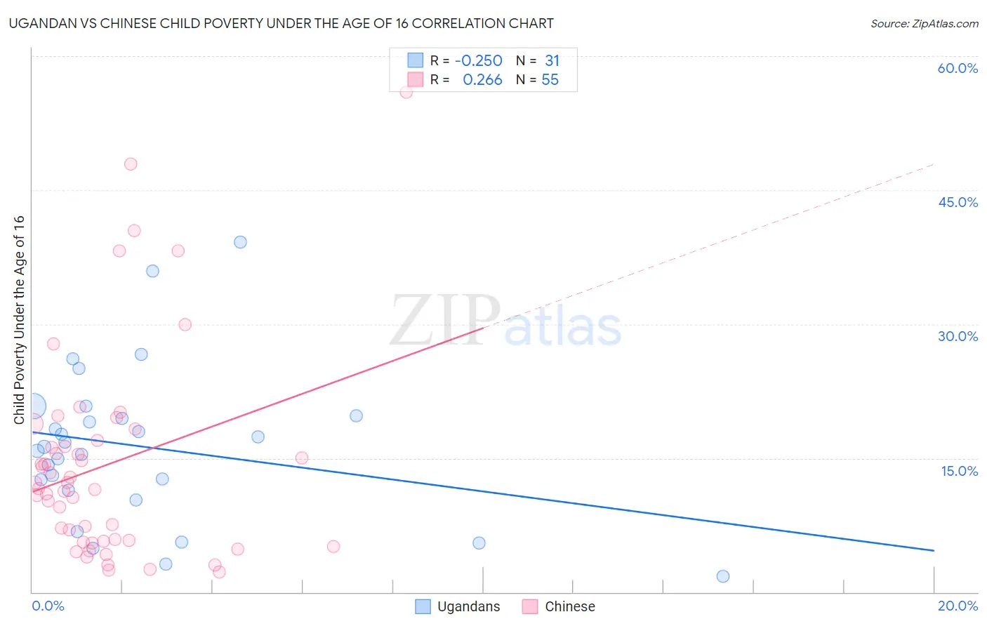 Ugandan vs Chinese Child Poverty Under the Age of 16