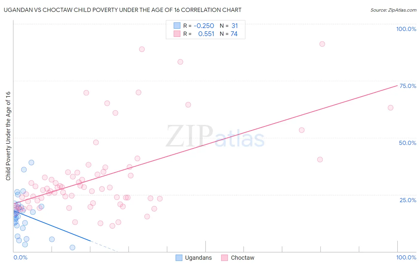 Ugandan vs Choctaw Child Poverty Under the Age of 16