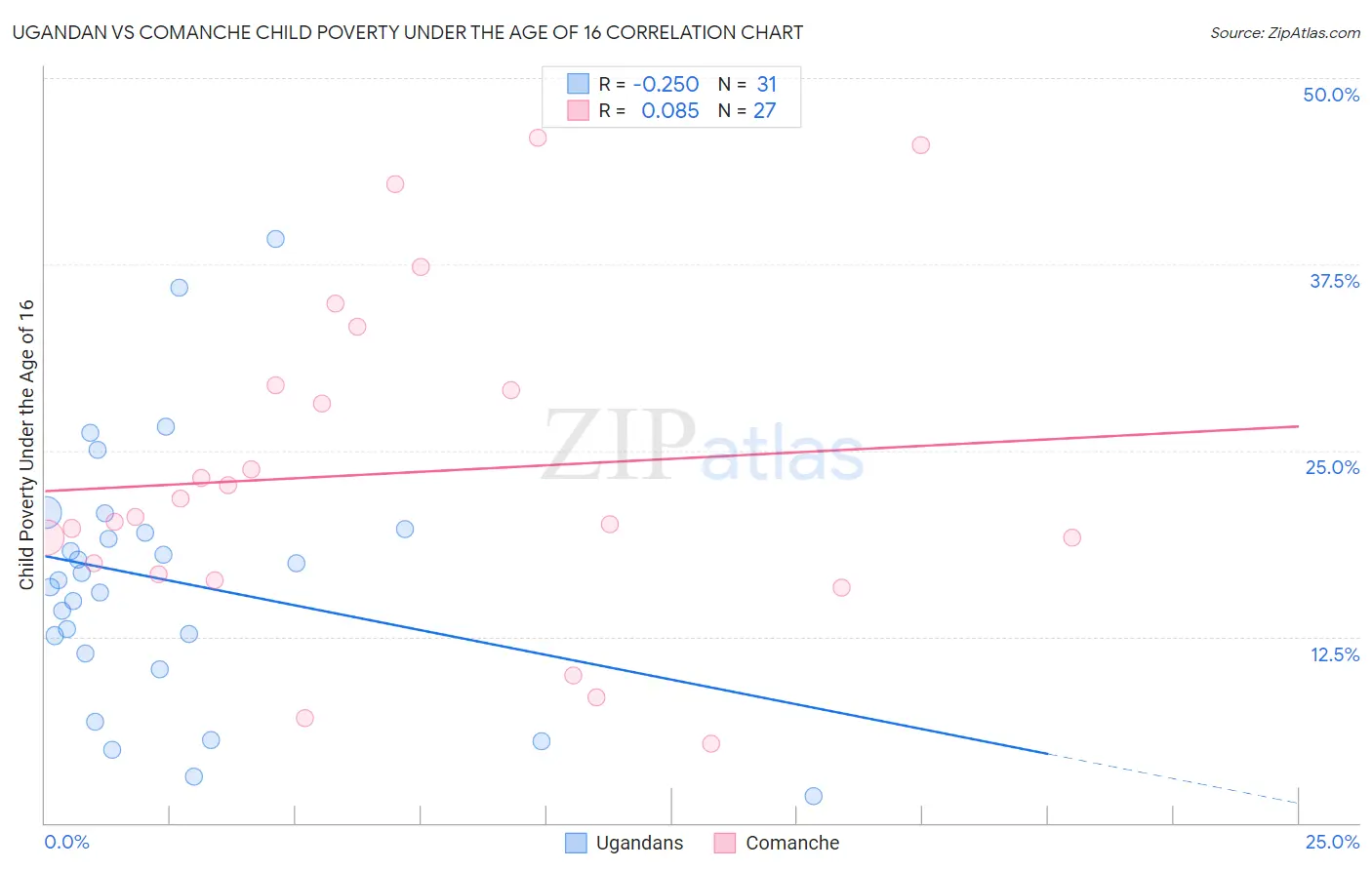 Ugandan vs Comanche Child Poverty Under the Age of 16