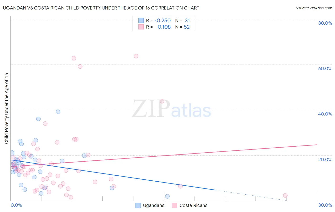Ugandan vs Costa Rican Child Poverty Under the Age of 16
