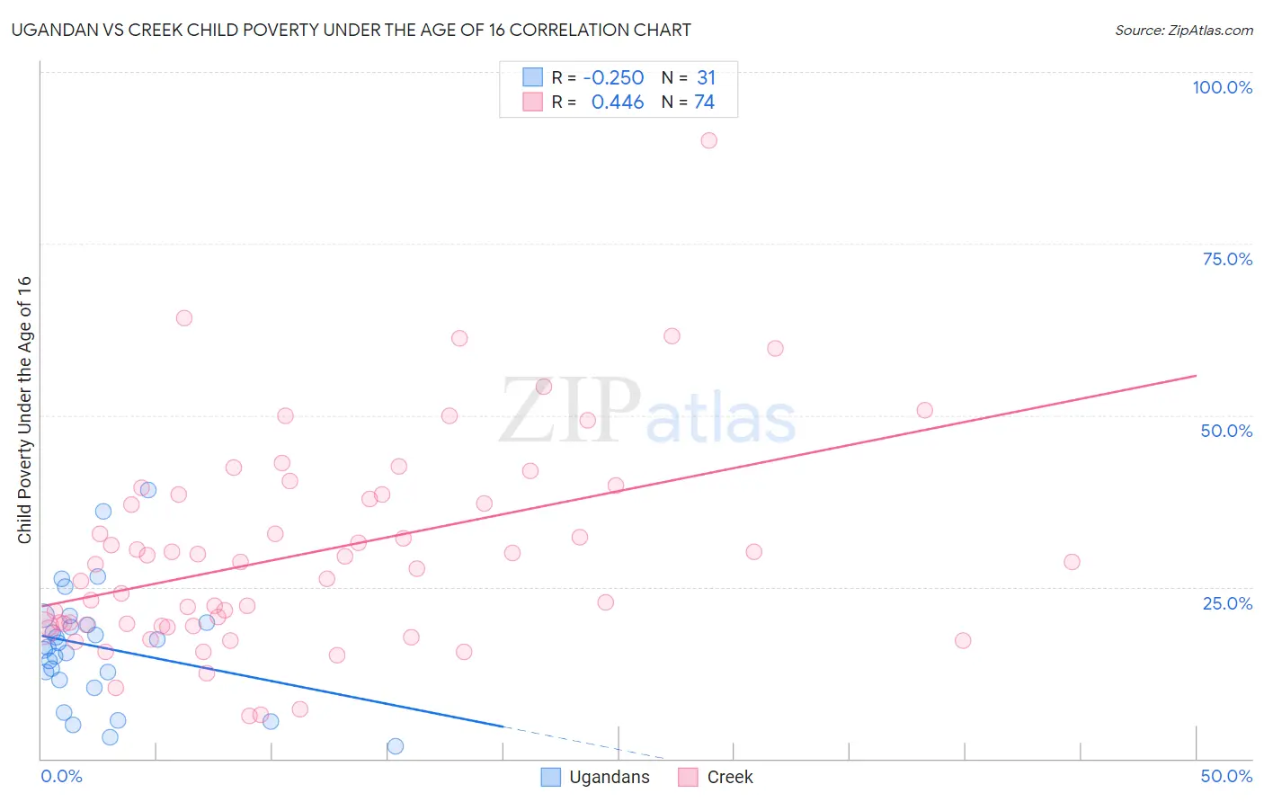 Ugandan vs Creek Child Poverty Under the Age of 16