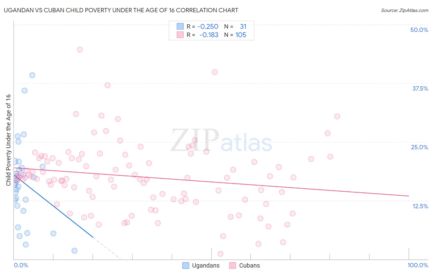 Ugandan vs Cuban Child Poverty Under the Age of 16