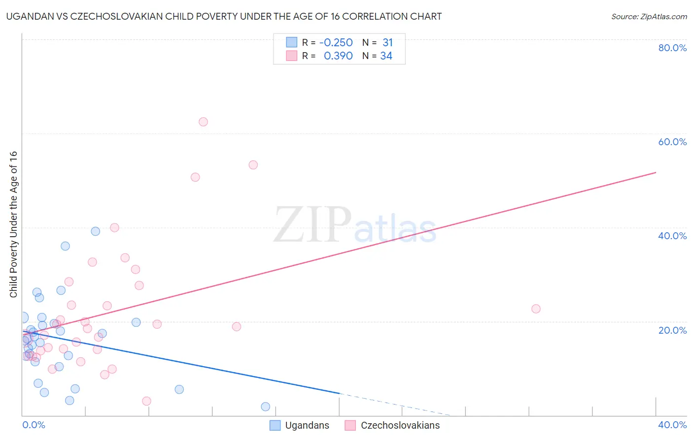 Ugandan vs Czechoslovakian Child Poverty Under the Age of 16