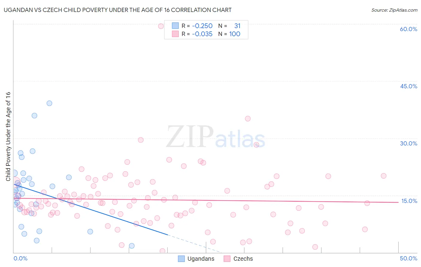 Ugandan vs Czech Child Poverty Under the Age of 16