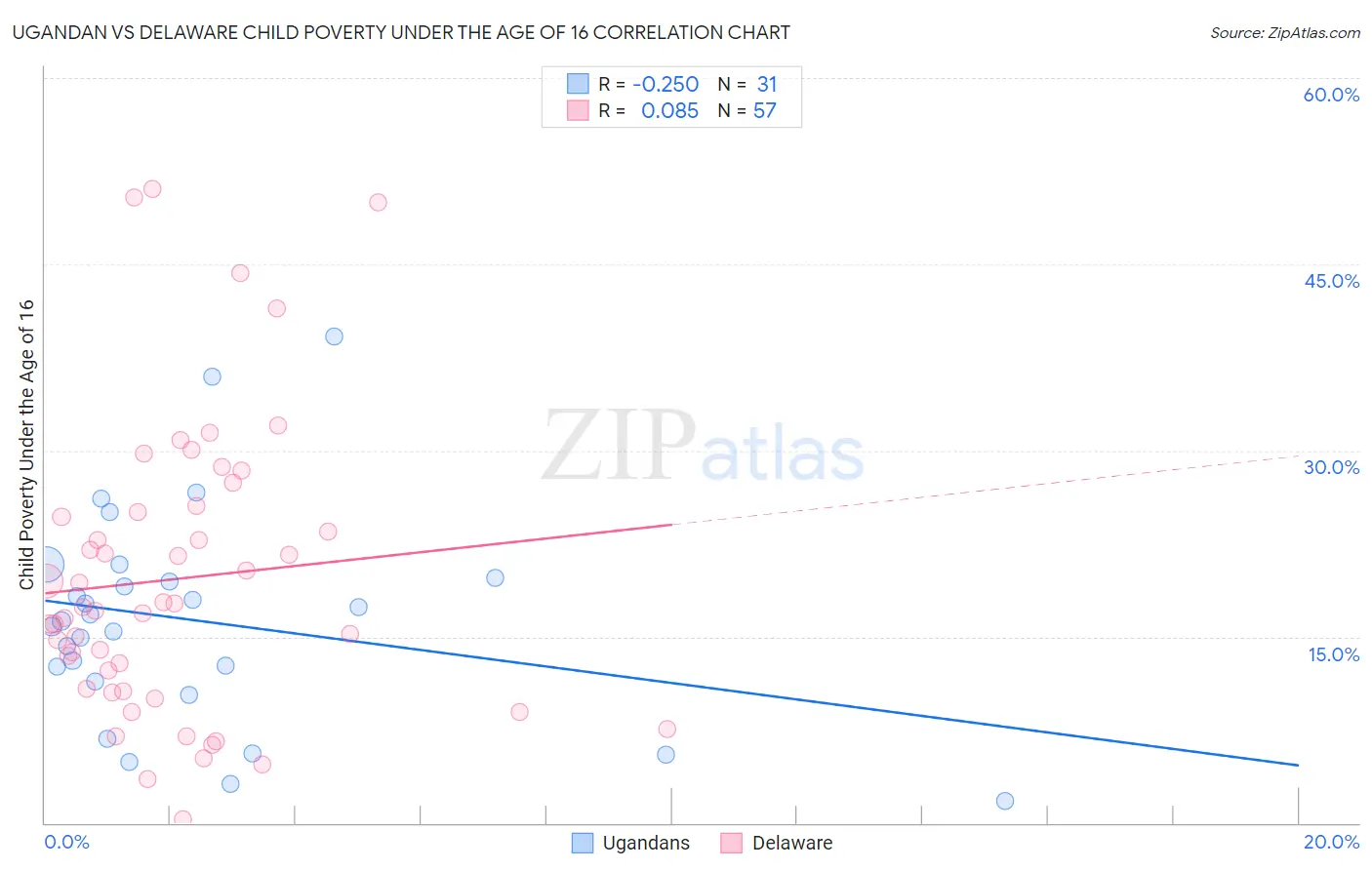 Ugandan vs Delaware Child Poverty Under the Age of 16