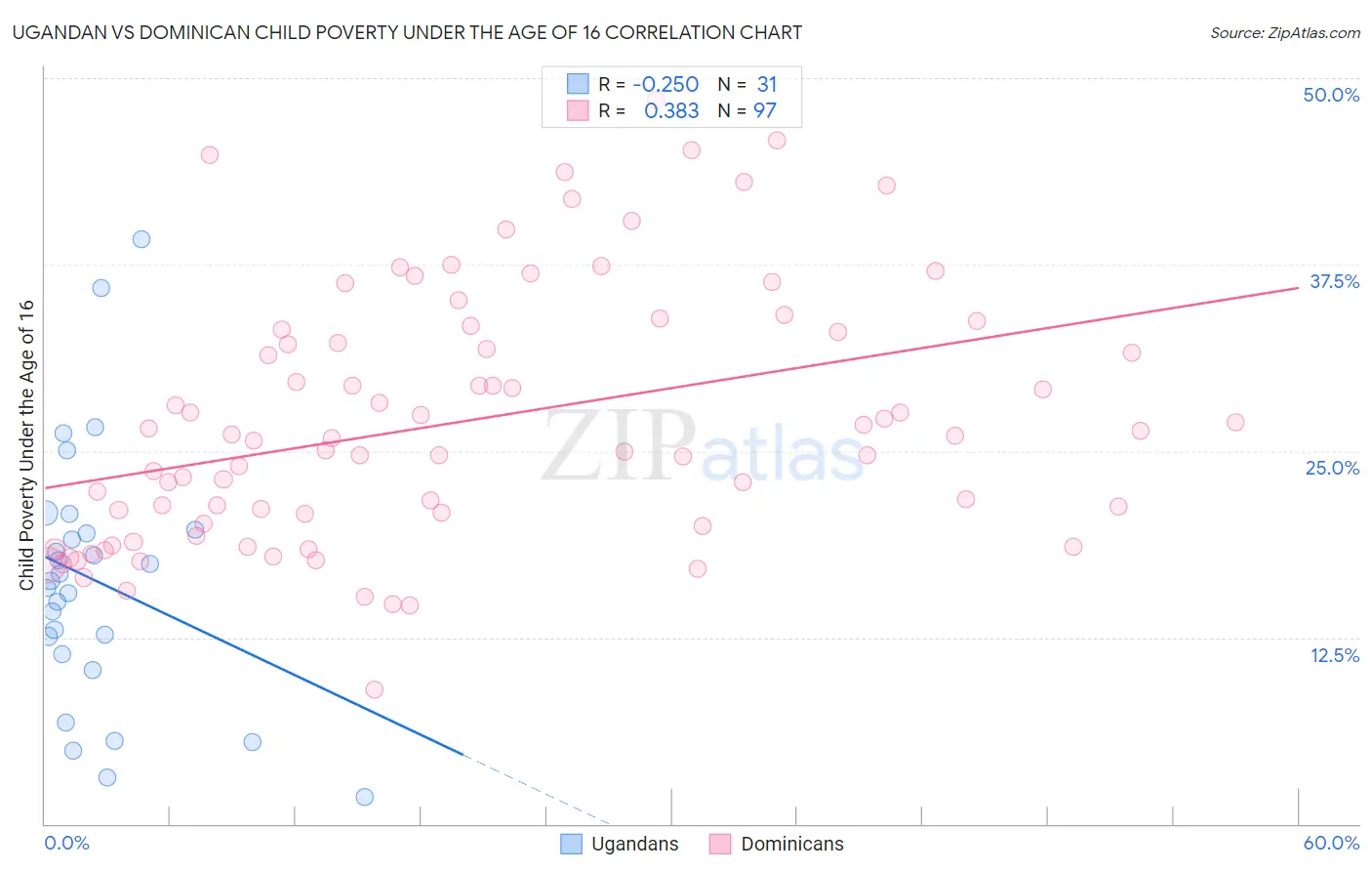 Ugandan vs Dominican Child Poverty Under the Age of 16