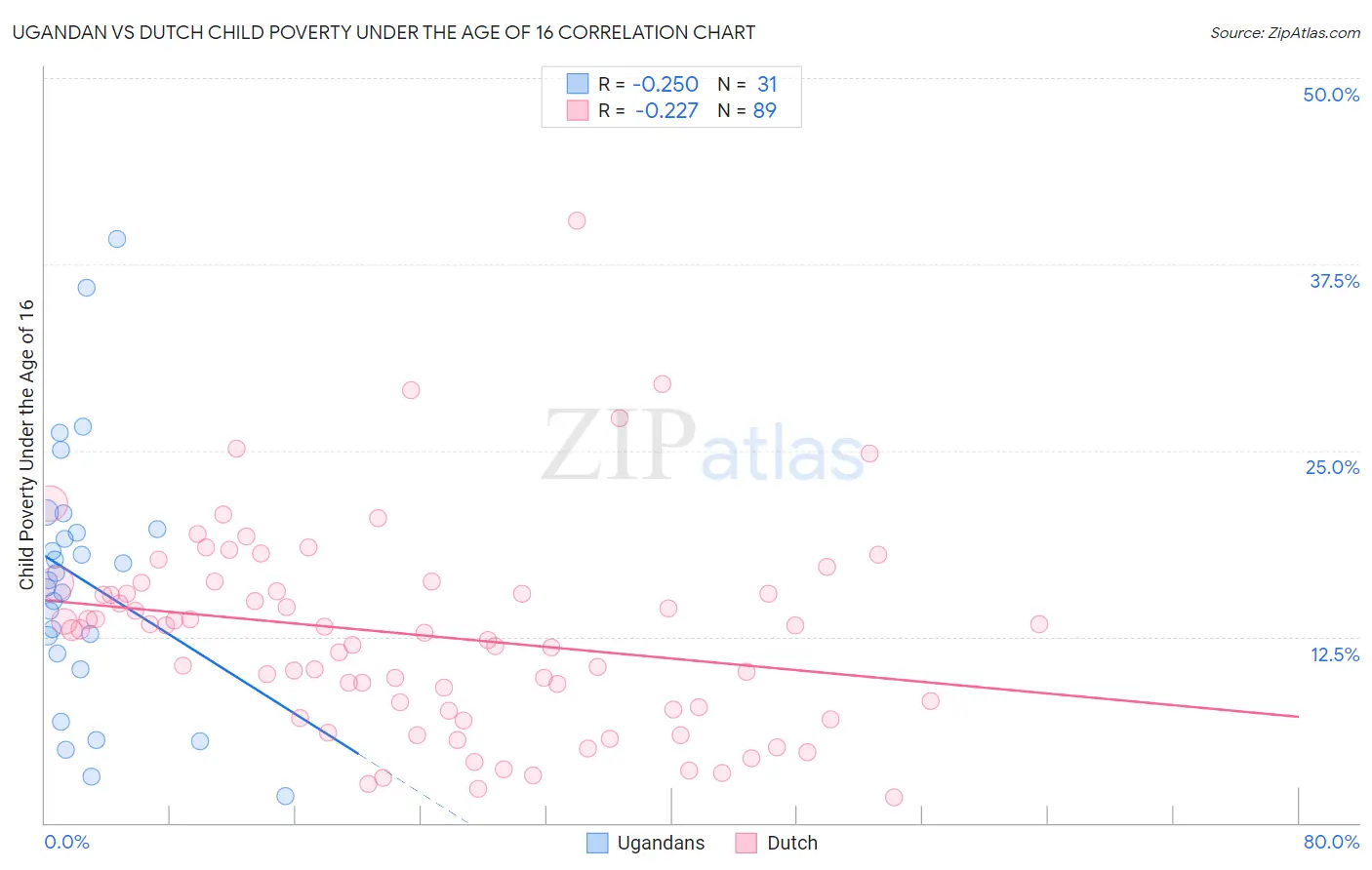 Ugandan vs Dutch Child Poverty Under the Age of 16