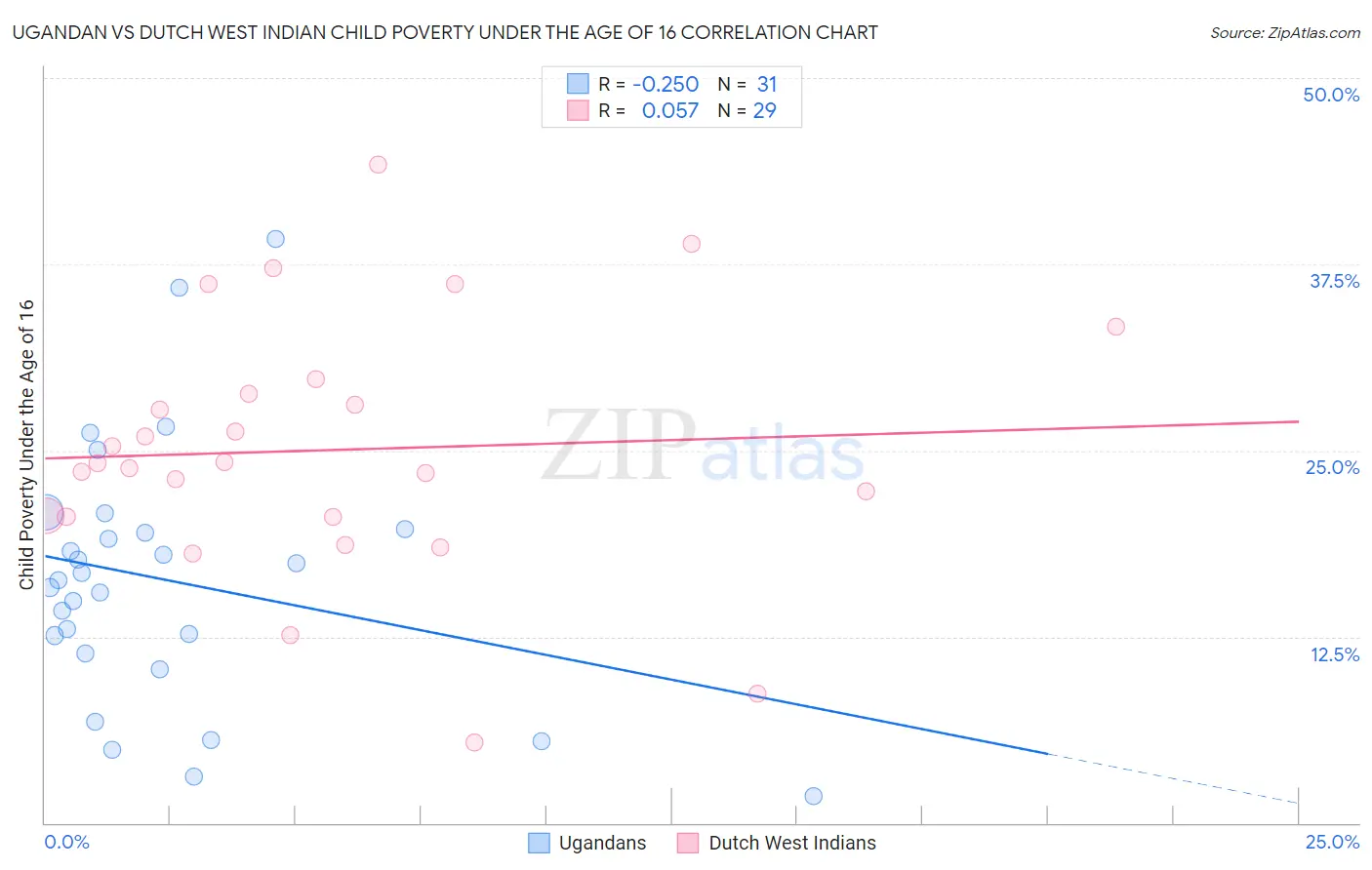 Ugandan vs Dutch West Indian Child Poverty Under the Age of 16