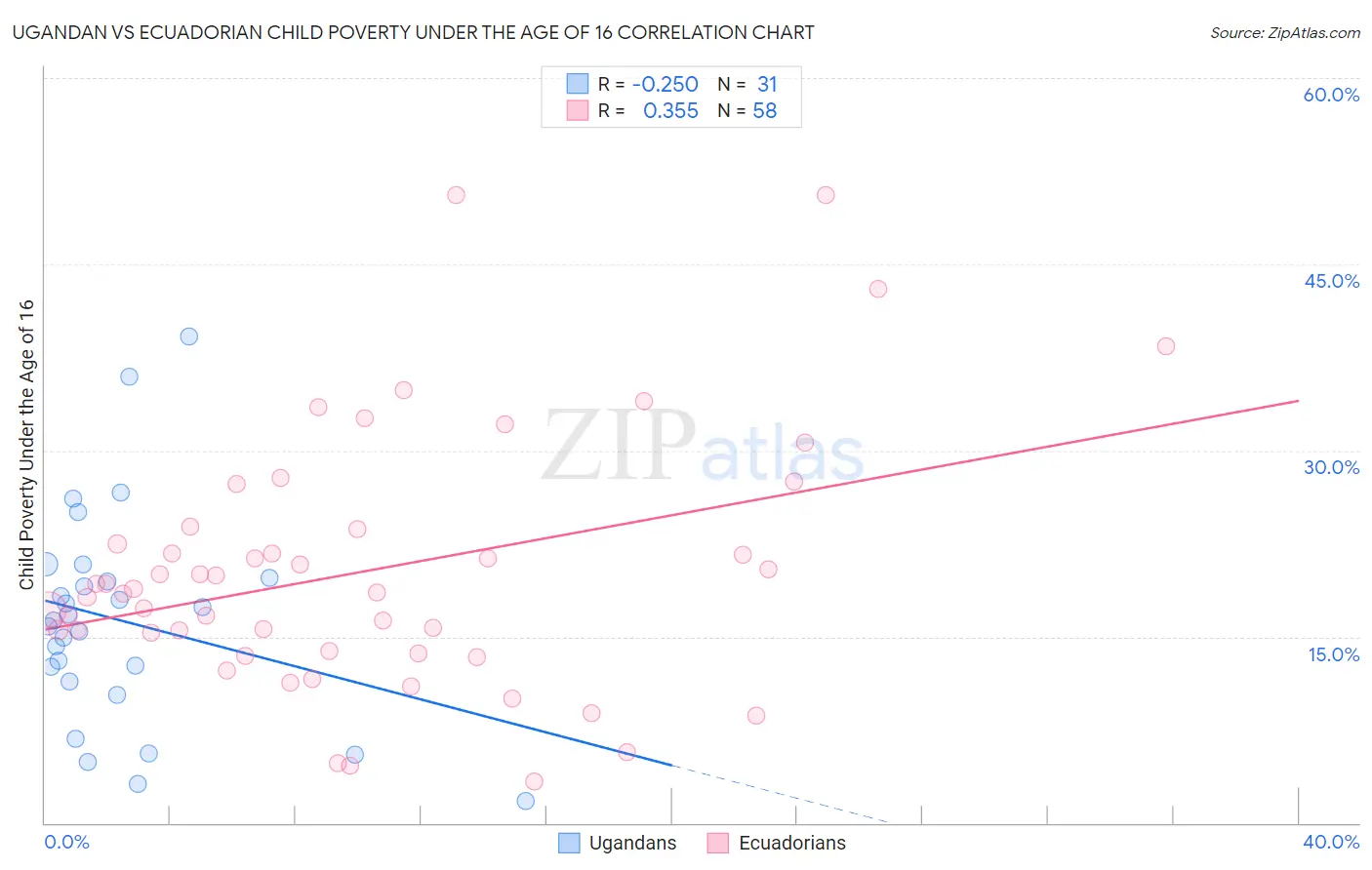 Ugandan vs Ecuadorian Child Poverty Under the Age of 16