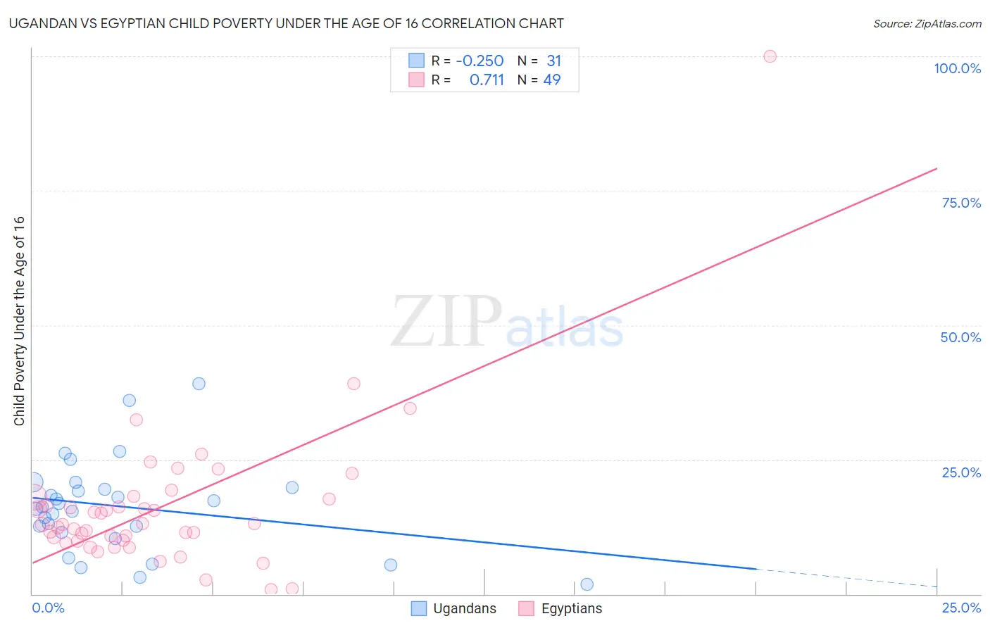 Ugandan vs Egyptian Child Poverty Under the Age of 16