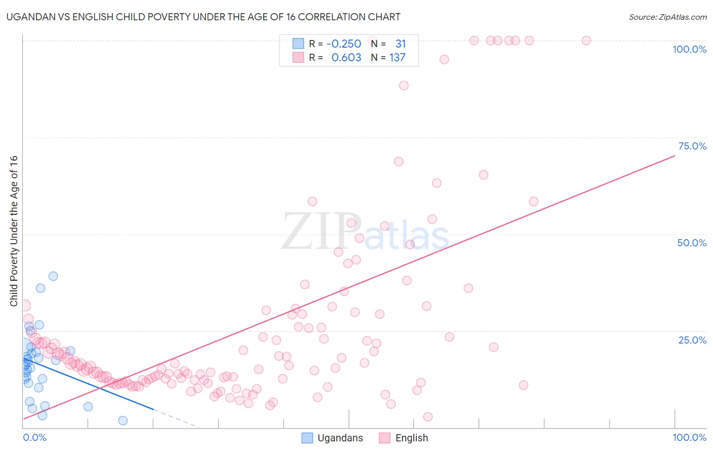 Ugandan vs English Child Poverty Under the Age of 16
