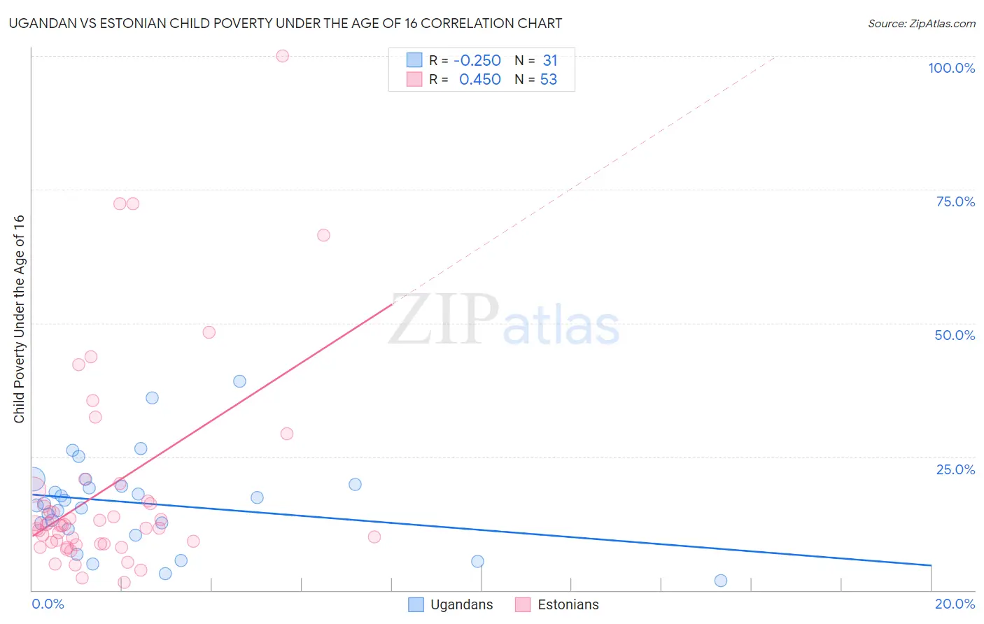 Ugandan vs Estonian Child Poverty Under the Age of 16