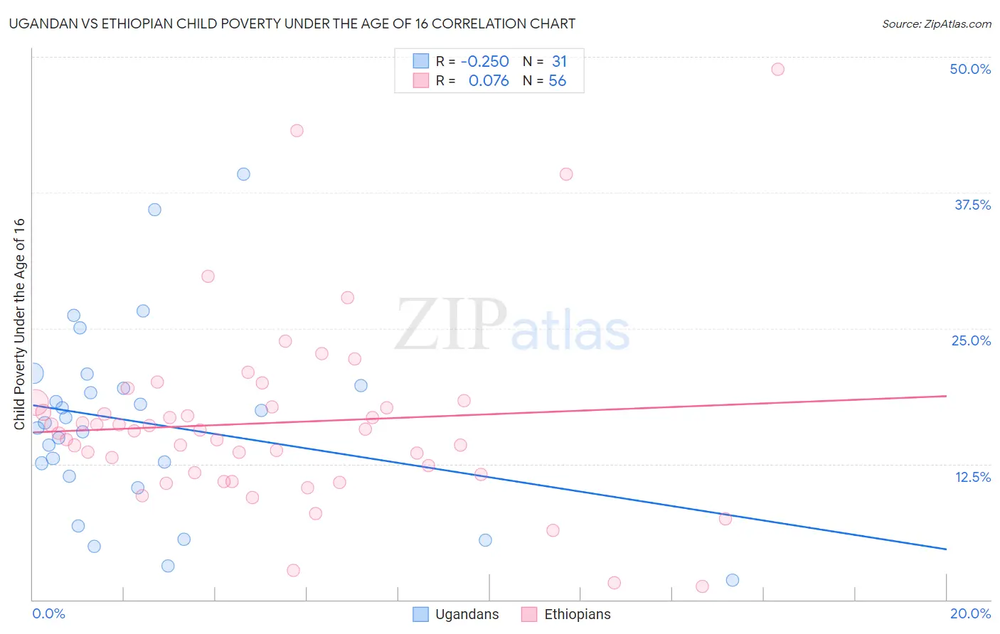 Ugandan vs Ethiopian Child Poverty Under the Age of 16