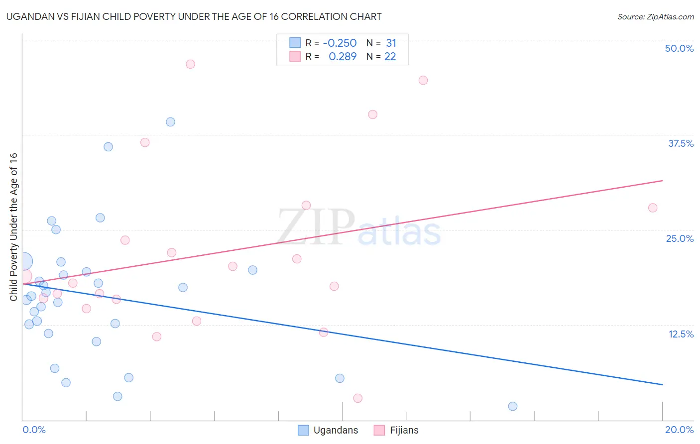 Ugandan vs Fijian Child Poverty Under the Age of 16