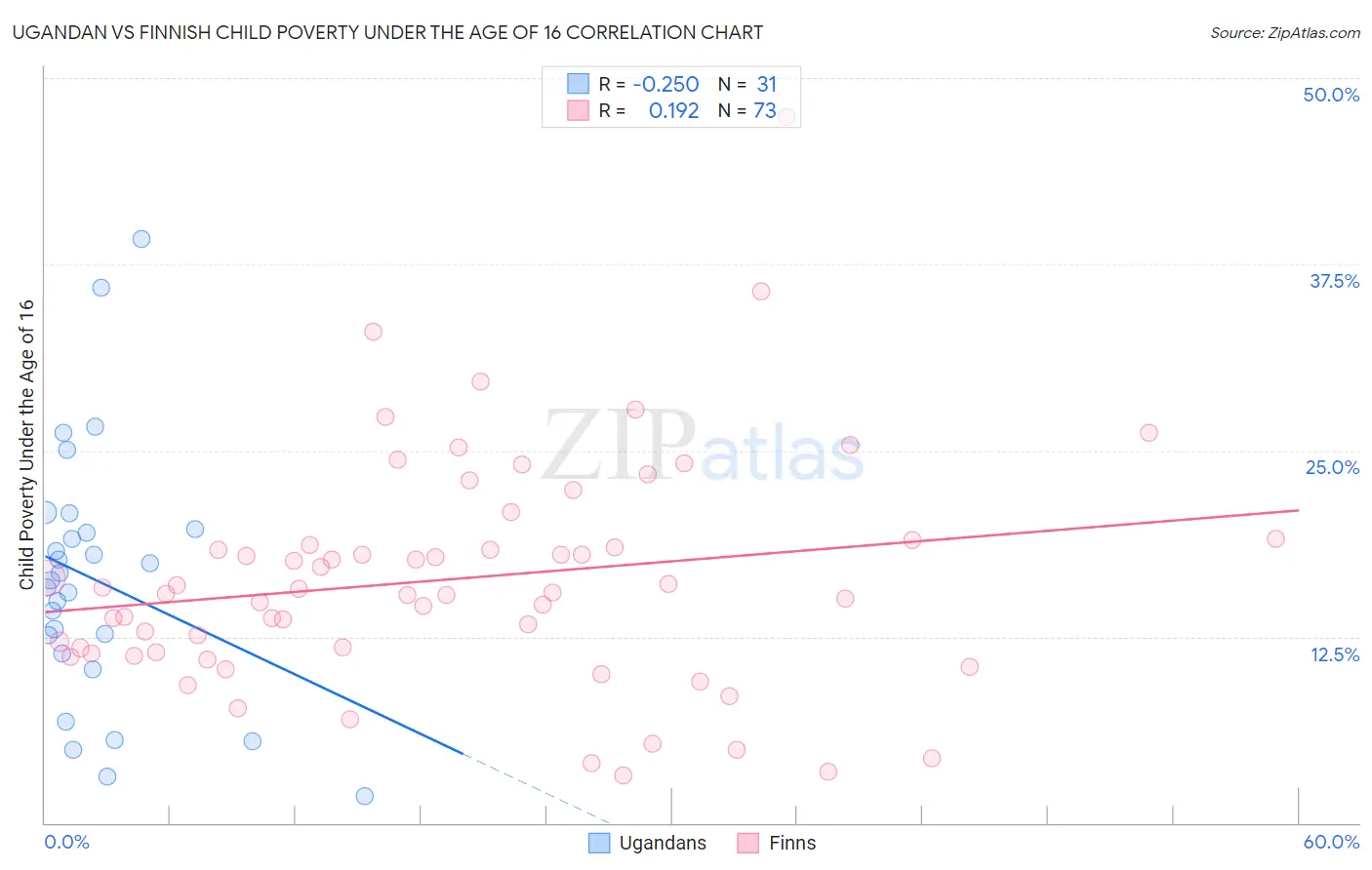 Ugandan vs Finnish Child Poverty Under the Age of 16