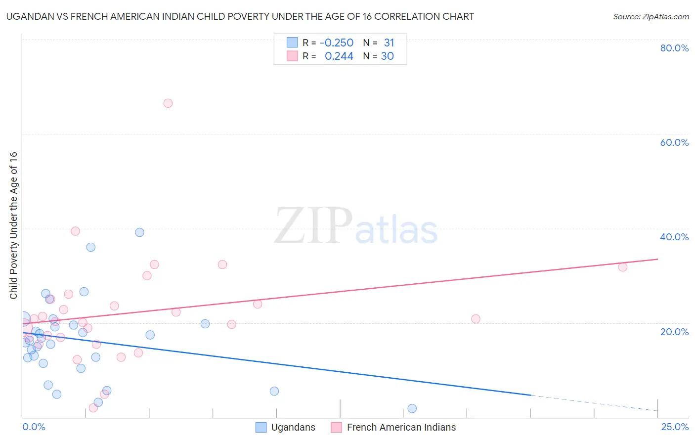 Ugandan vs French American Indian Child Poverty Under the Age of 16