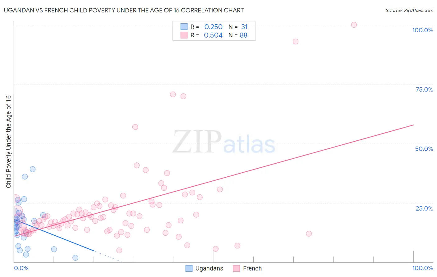 Ugandan vs French Child Poverty Under the Age of 16