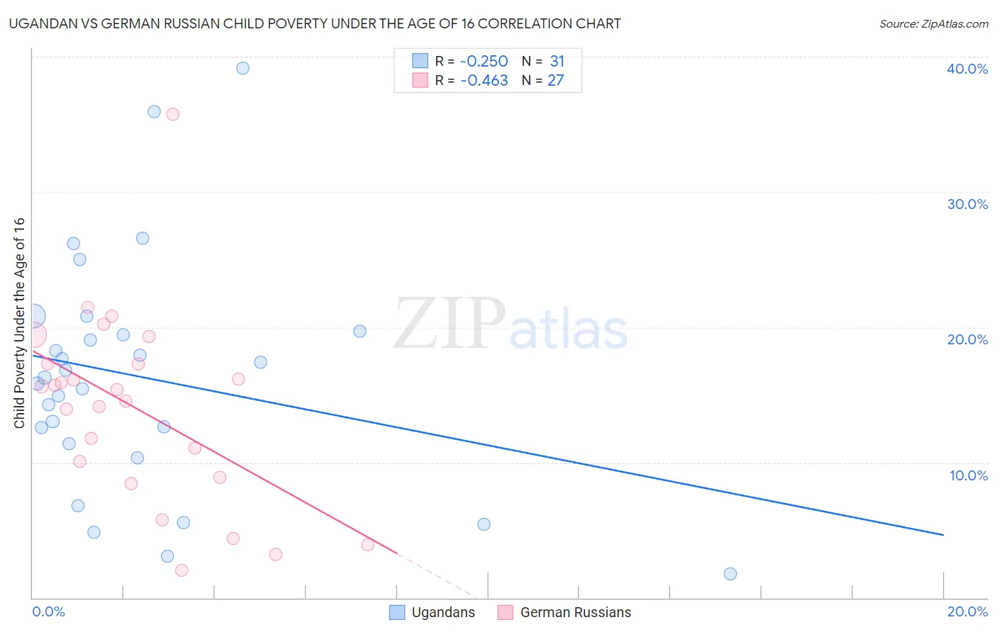 Ugandan vs German Russian Child Poverty Under the Age of 16