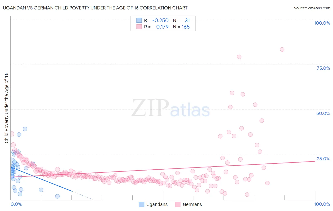Ugandan vs German Child Poverty Under the Age of 16