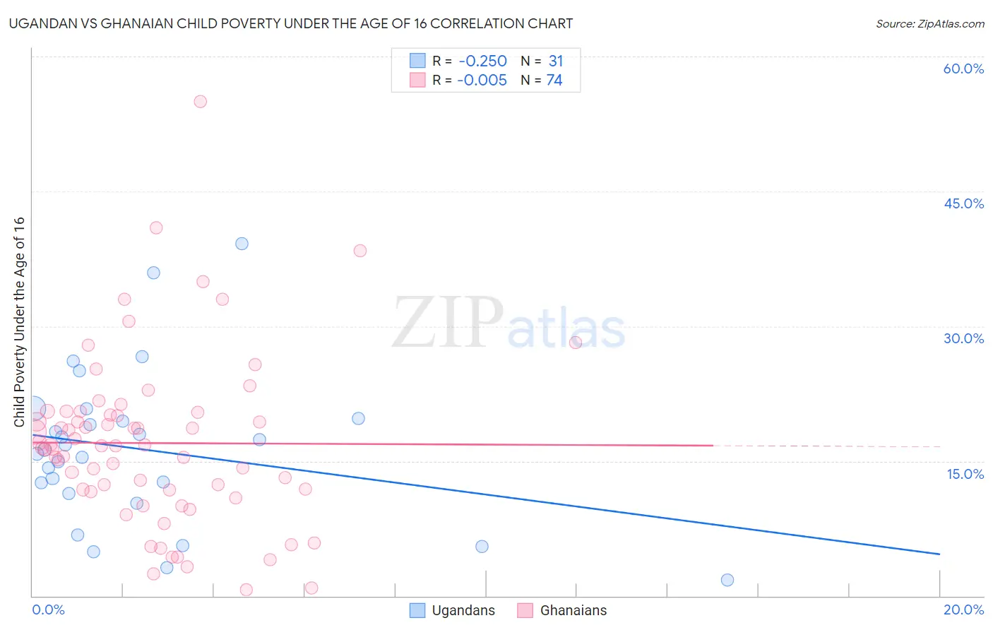 Ugandan vs Ghanaian Child Poverty Under the Age of 16