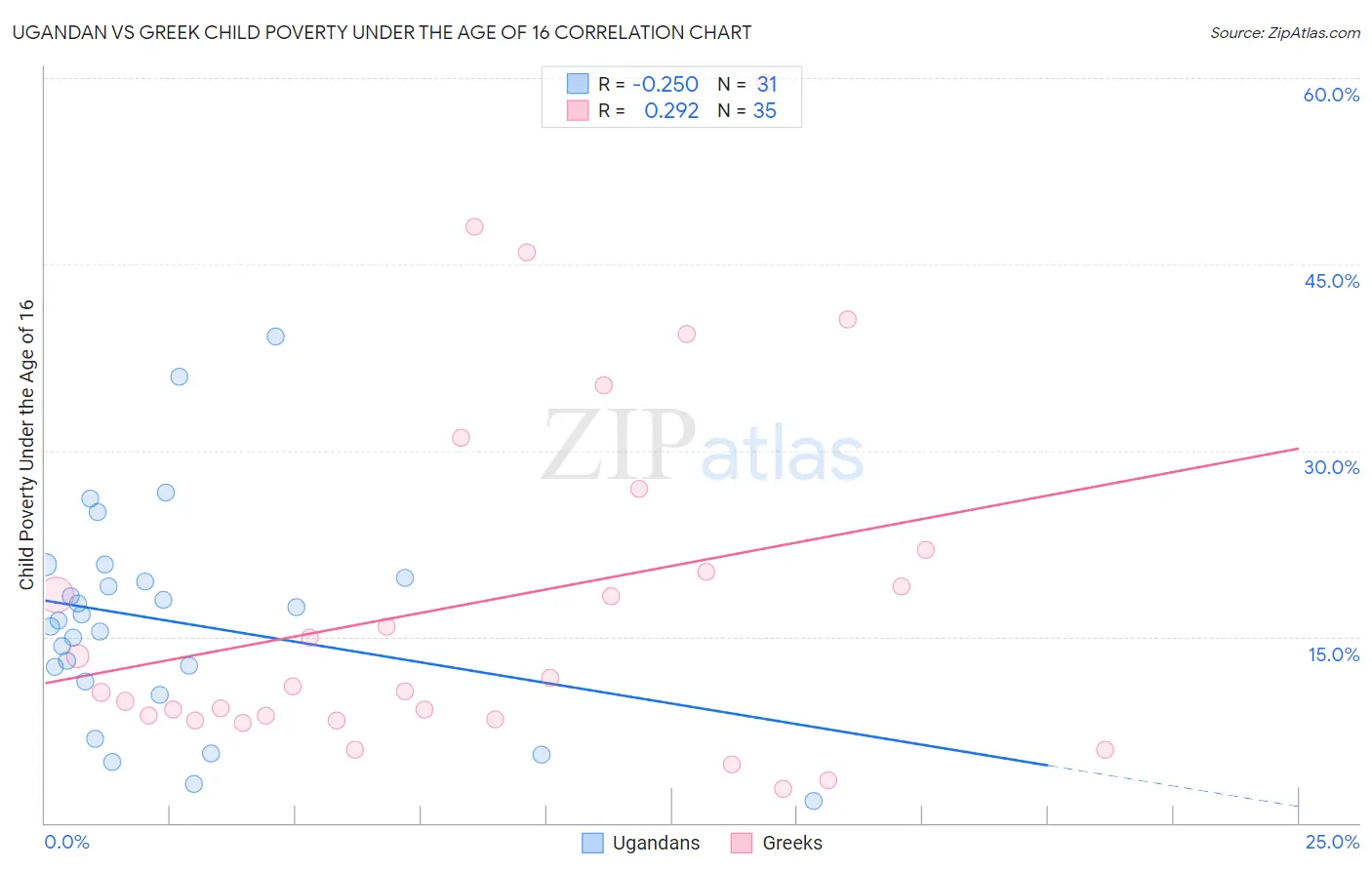 Ugandan vs Greek Child Poverty Under the Age of 16