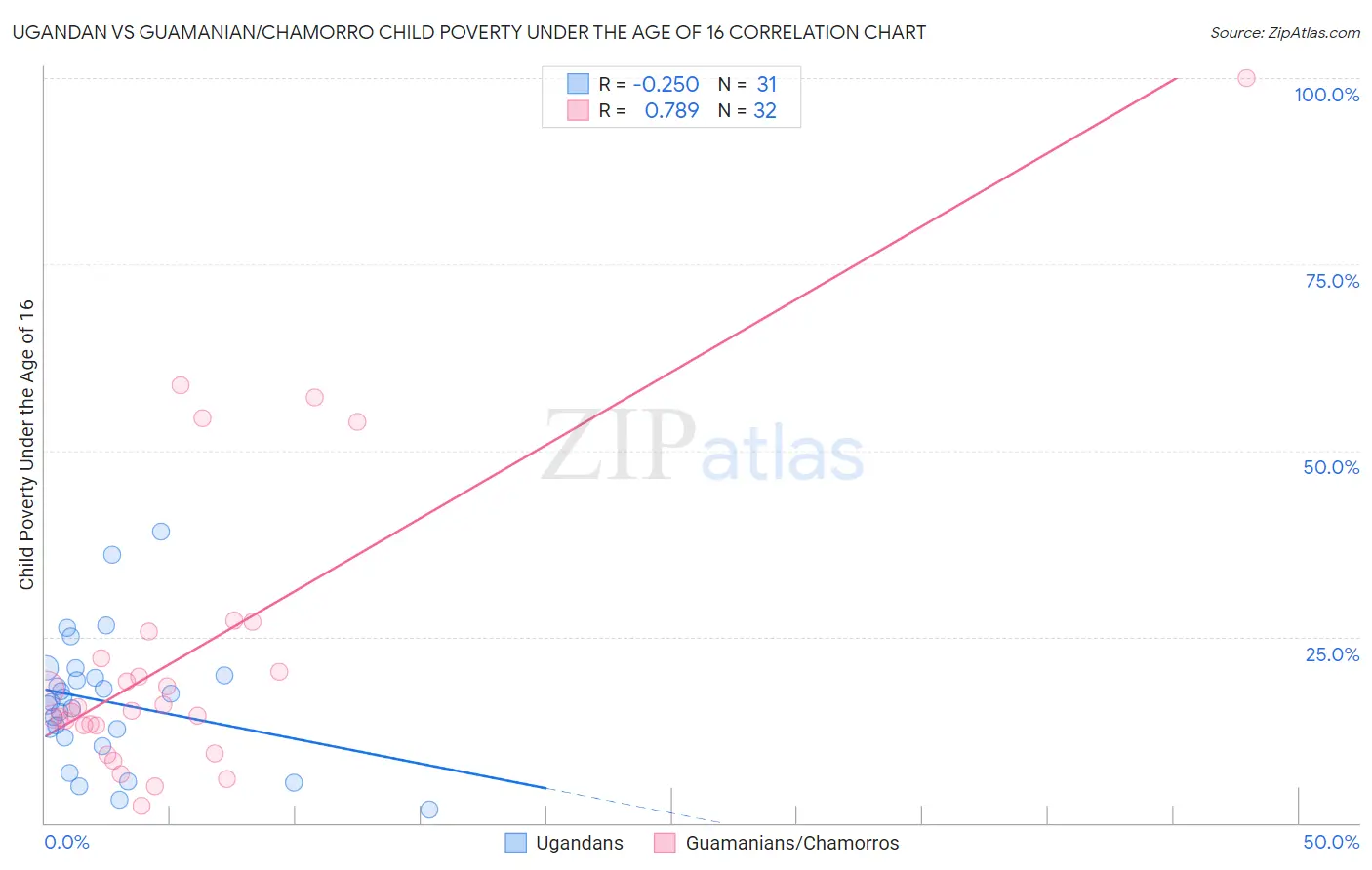 Ugandan vs Guamanian/Chamorro Child Poverty Under the Age of 16