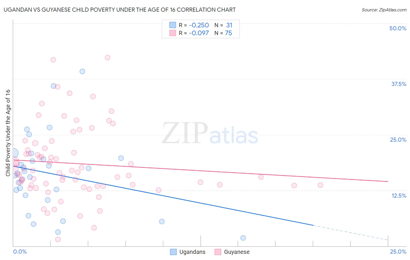 Ugandan vs Guyanese Child Poverty Under the Age of 16