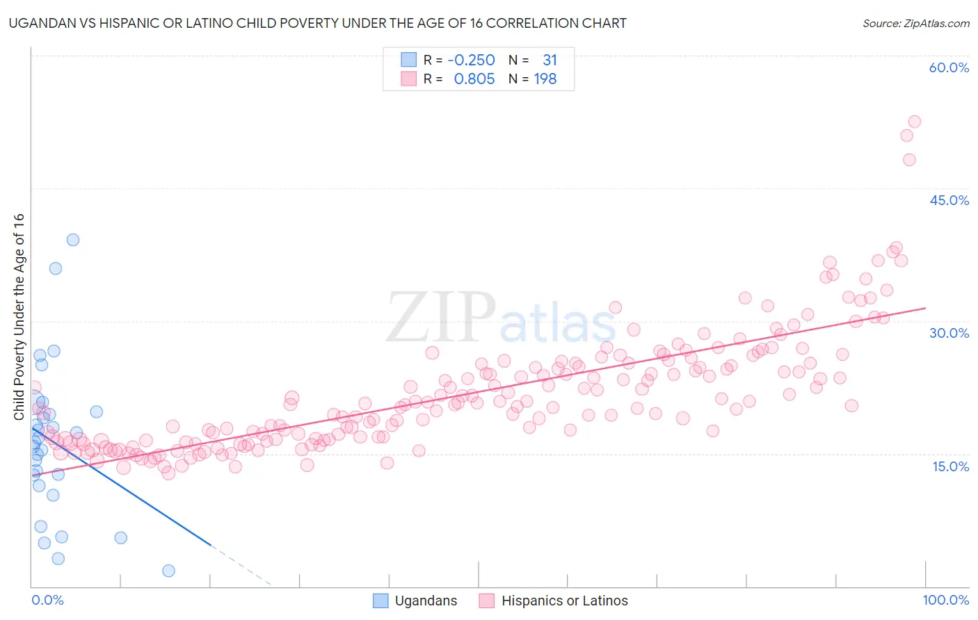 Ugandan vs Hispanic or Latino Child Poverty Under the Age of 16